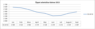 Öppet arbetslösa i Kalmar